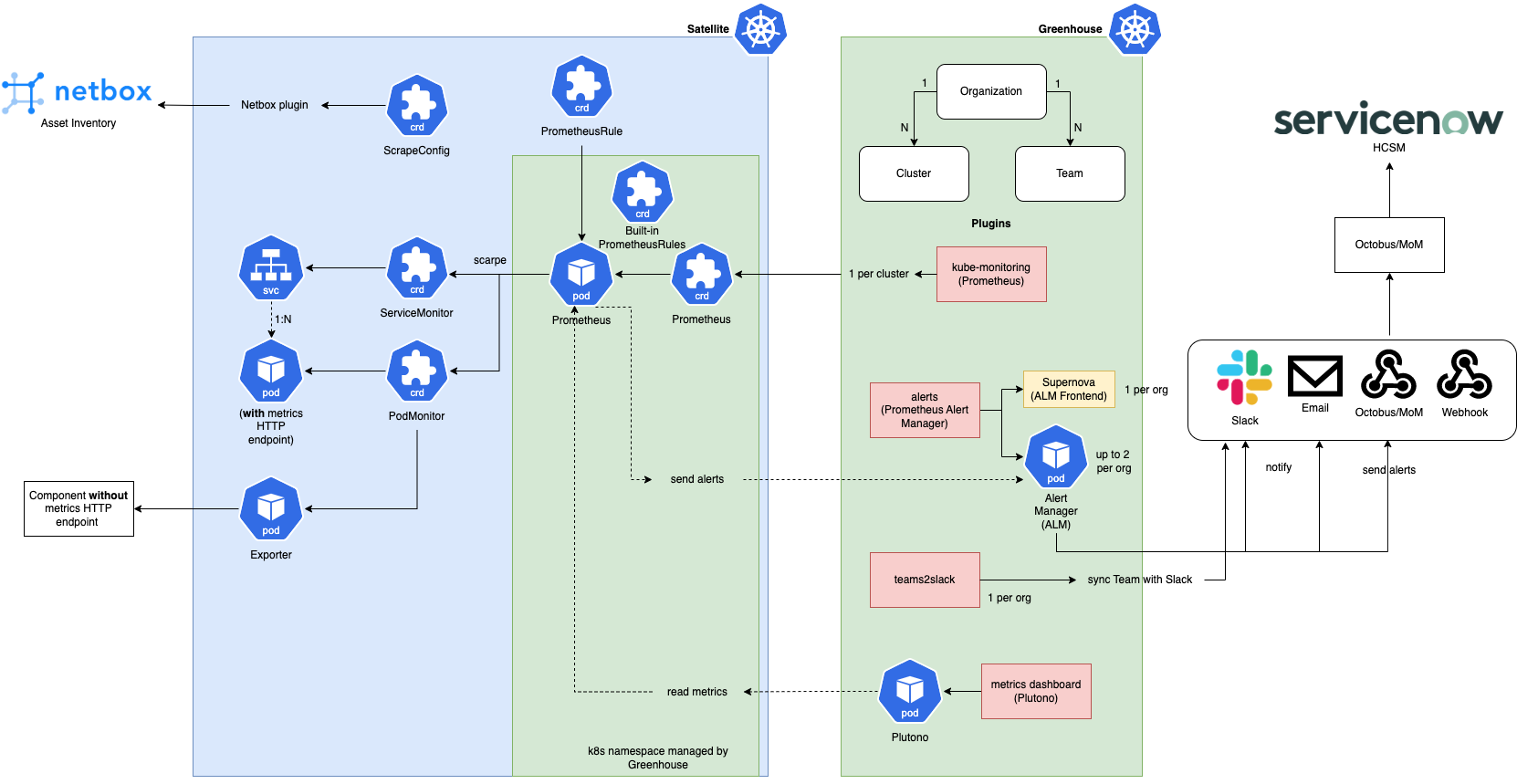 Monitoring architecture