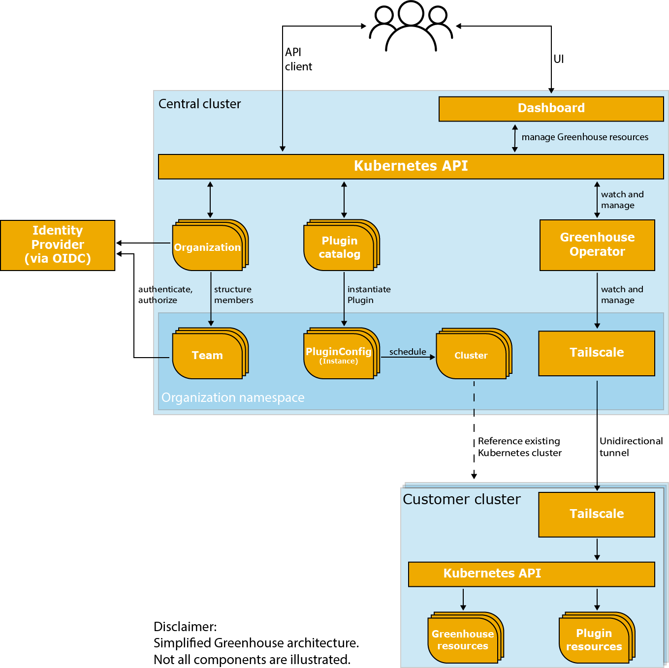 Simplified architecture