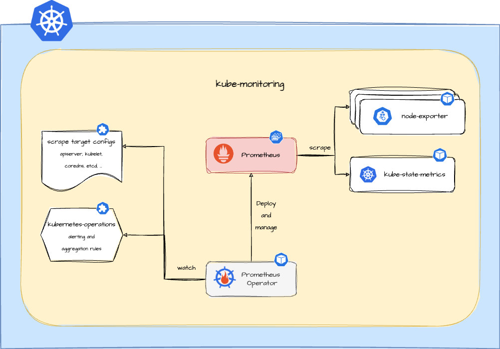 kube-monitoring