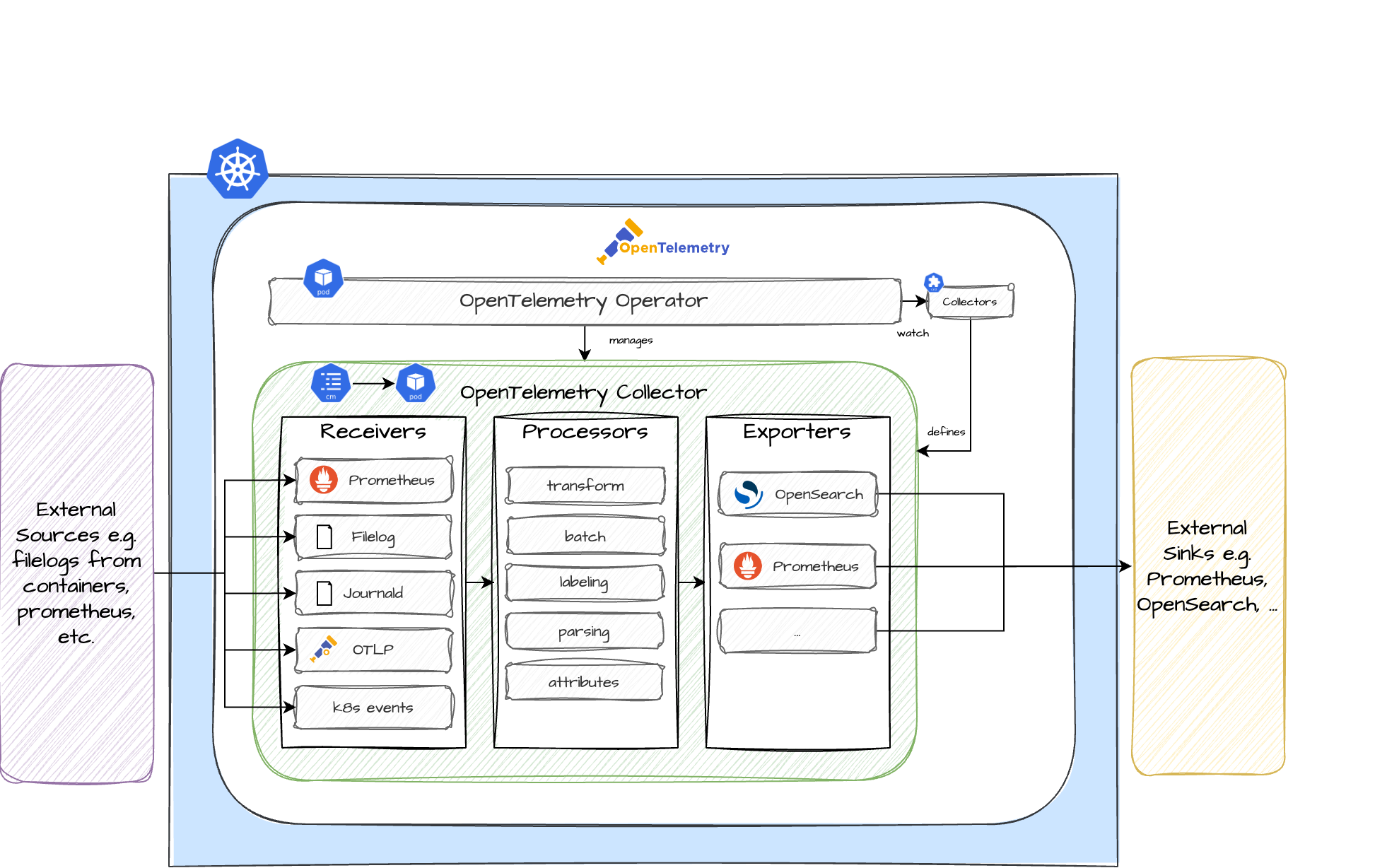 OpenTelemetry Architecture