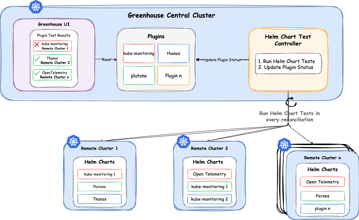 Plugin Test architecture